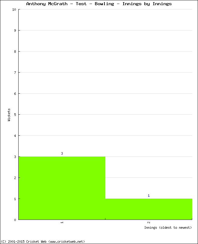 Bowling Performance Innings by Innings