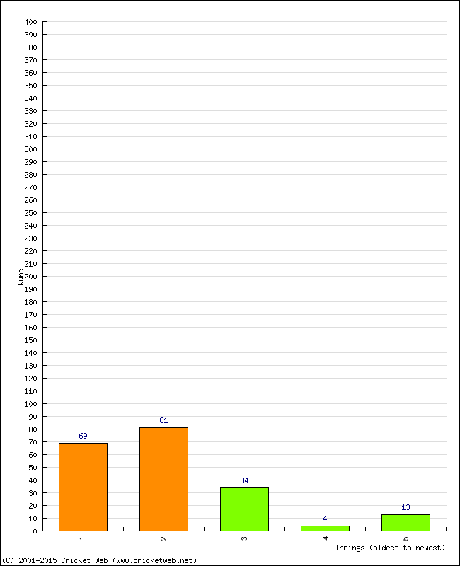 Batting Performance Innings by Innings - Home