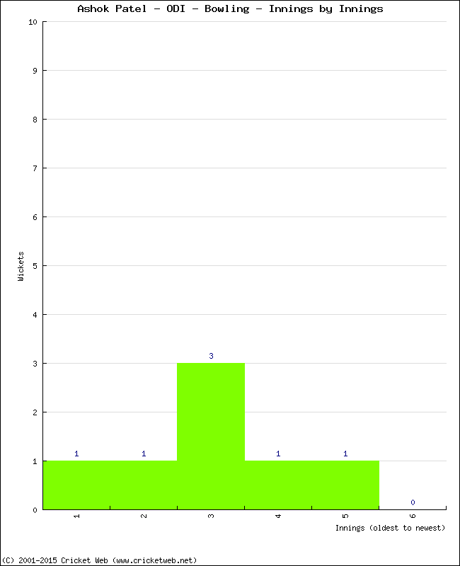 Bowling Performance Innings by Innings