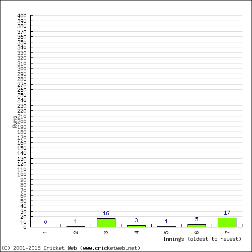 Batting Recent Scores