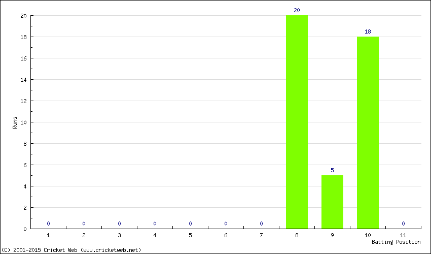 Runs by Batting Position