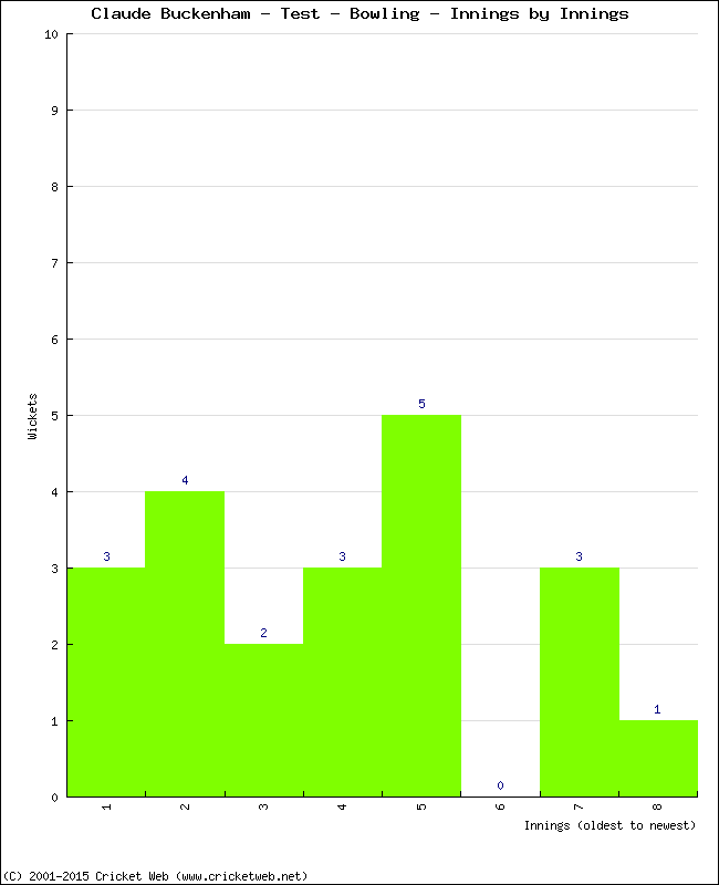 Bowling Performance Innings by Innings