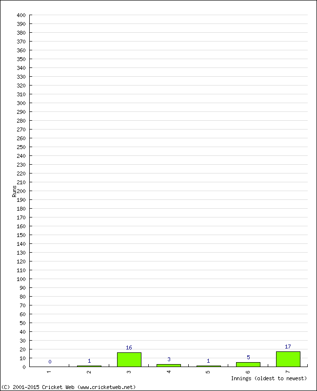 Batting Performance Innings by Innings - Away