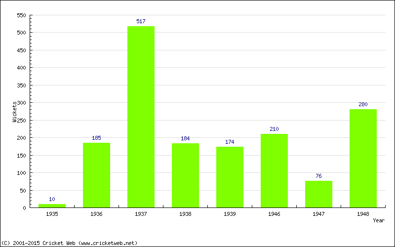 Runs by Year