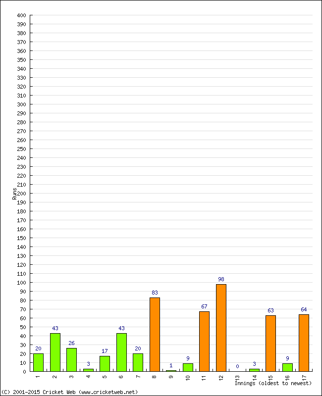 Batting Performance Innings by Innings - Away