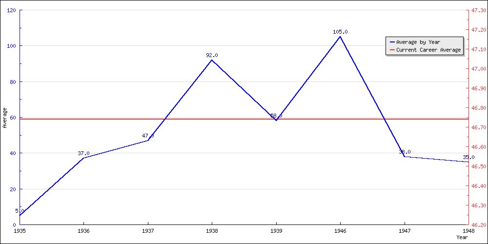 Batting Average by Year