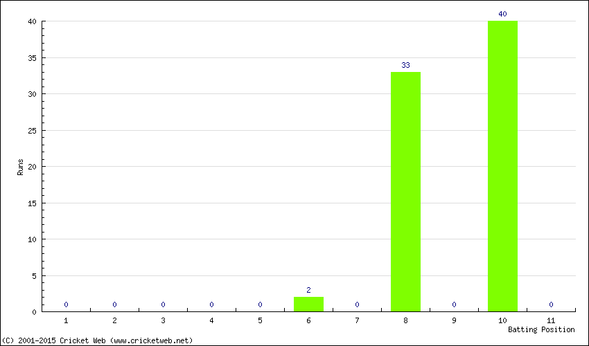 Runs by Batting Position