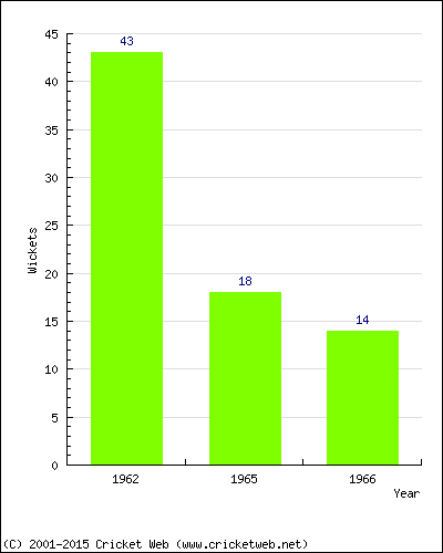 Runs by Year