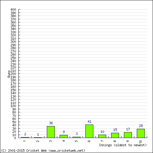 Batting Recent Scores