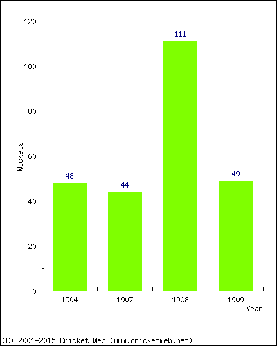 Runs by Year