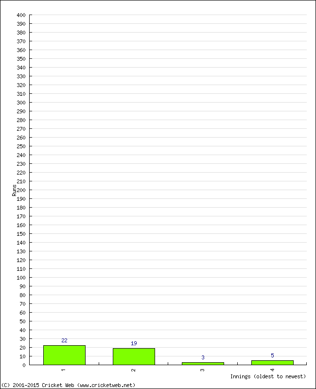 Batting Performance Innings by Innings - Away