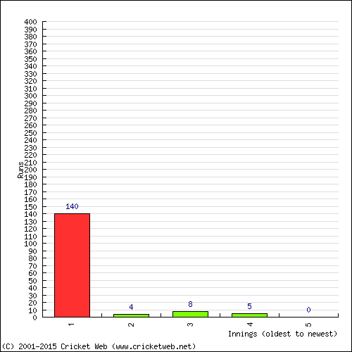 Batting Recent Scores