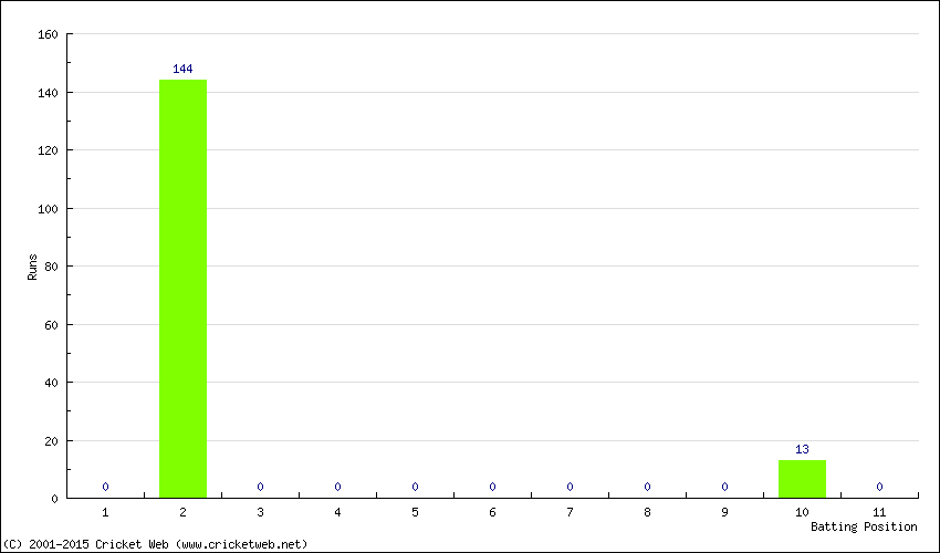 Runs by Batting Position