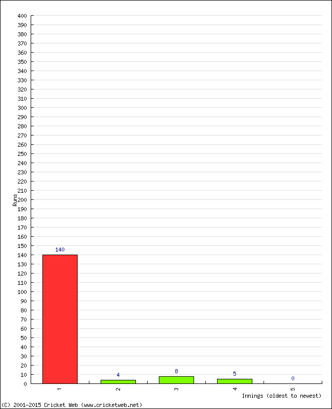 Batting Performance Innings by Innings - Away