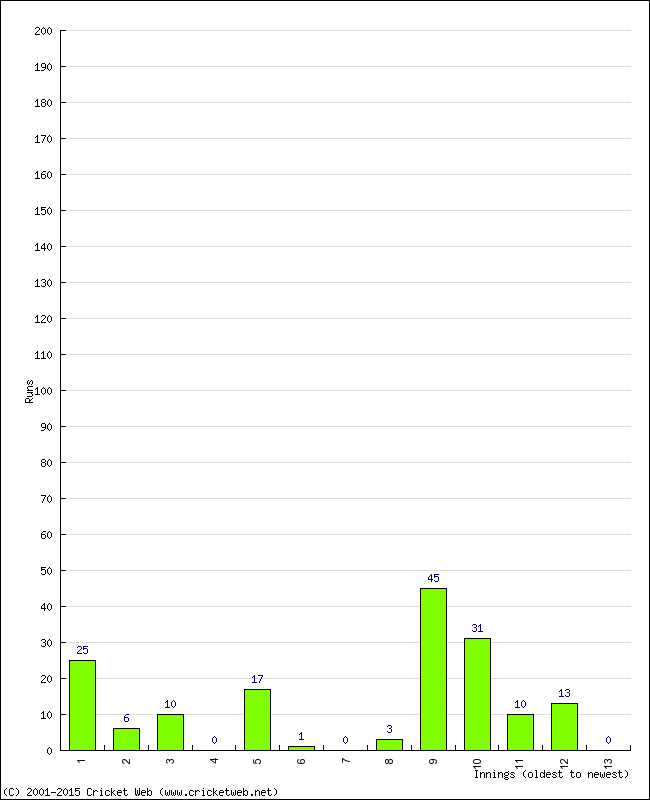 Batting Performance Innings by Innings