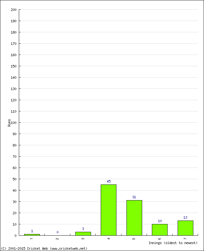 Batting Performance Innings by Innings - Home