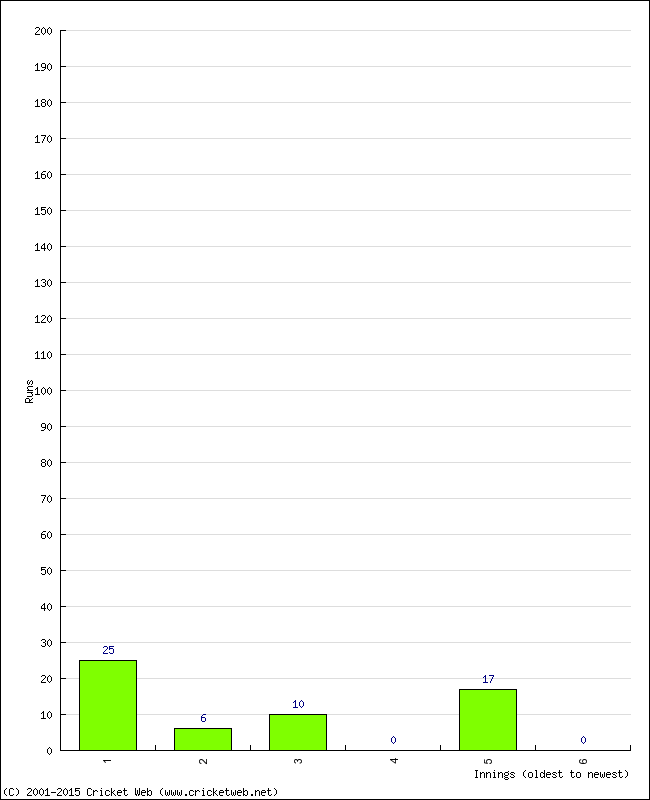 Batting Performance Innings by Innings - Away