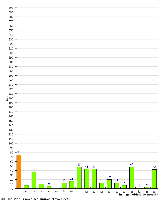 Batting Performance Innings by Innings