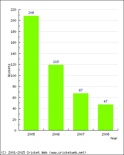 Runs by Year