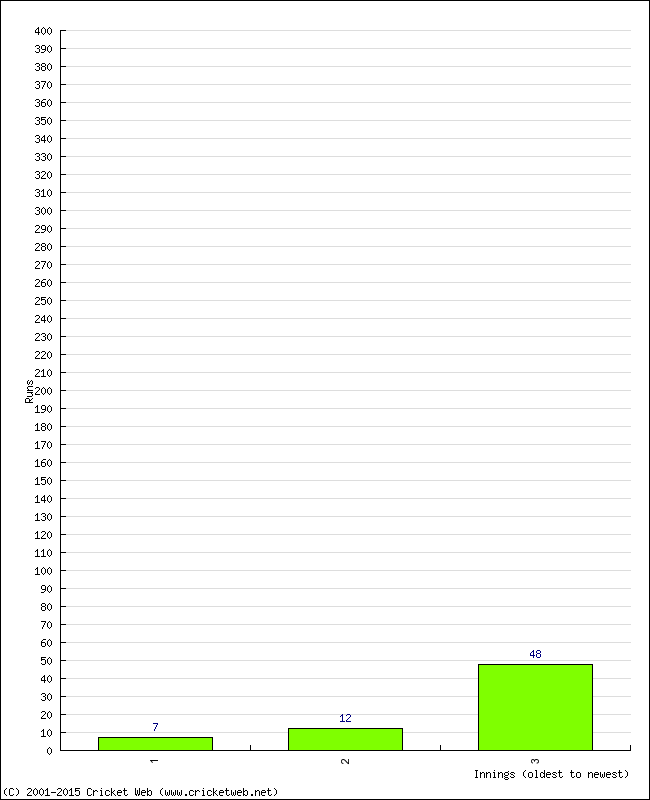 Batting Performance Innings by Innings - Away