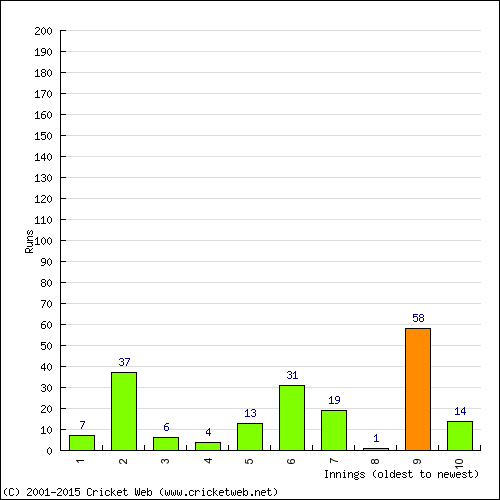 Batting Recent Scores