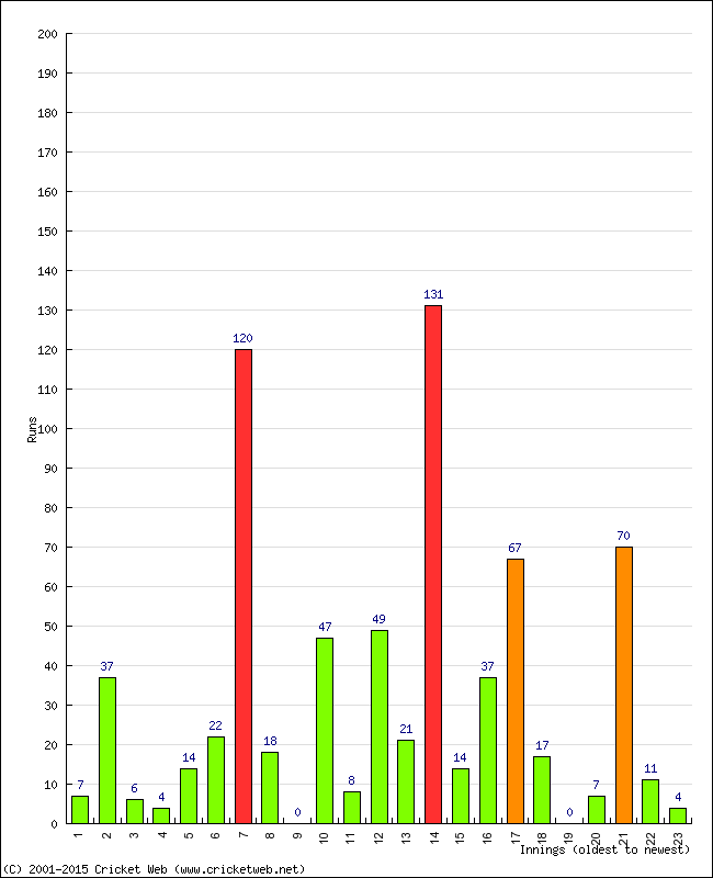 Batting Performance Innings by Innings - Home