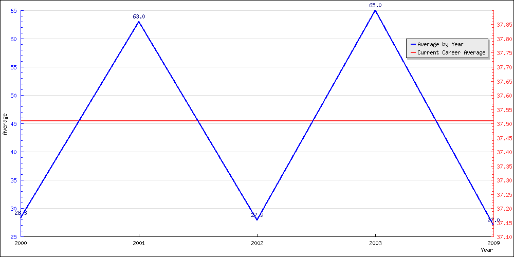 Batting Average by Year