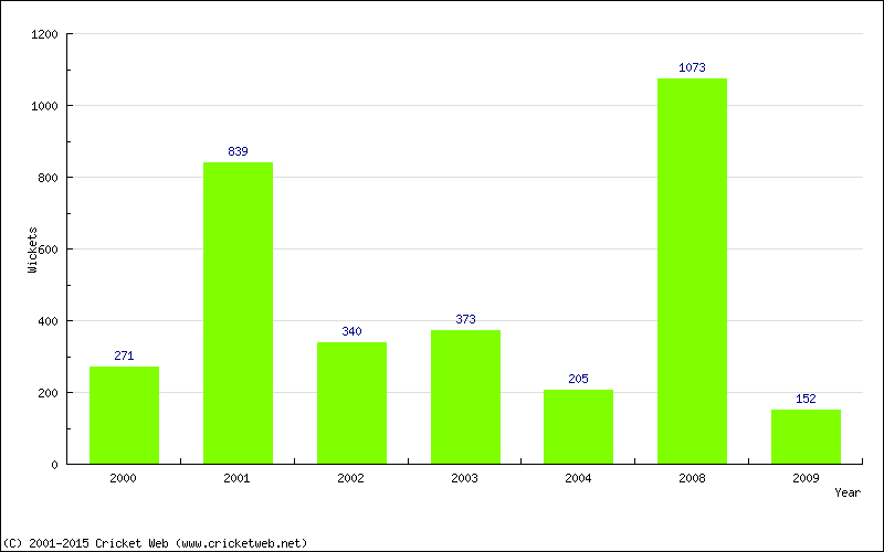 Runs by Year