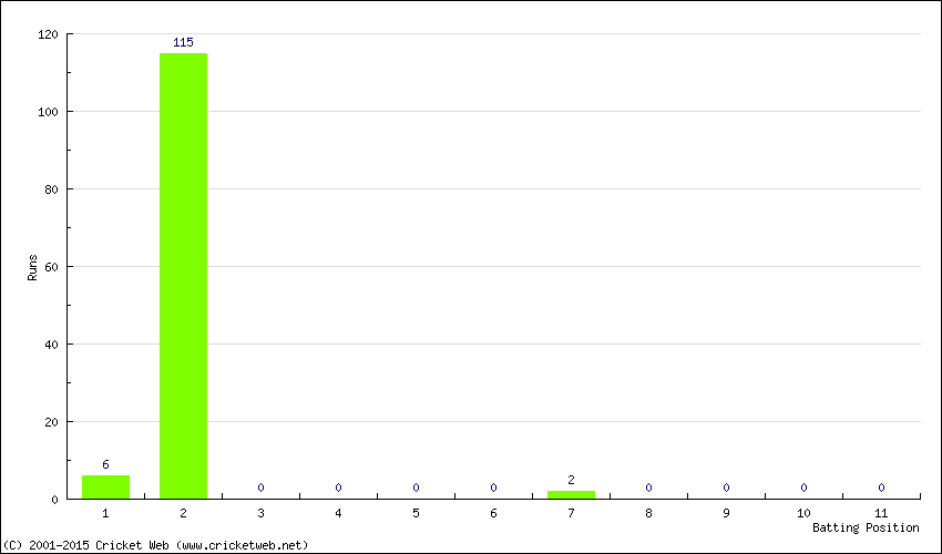 Runs by Batting Position