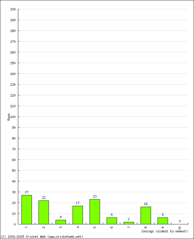 Batting Performance Innings by Innings - Away