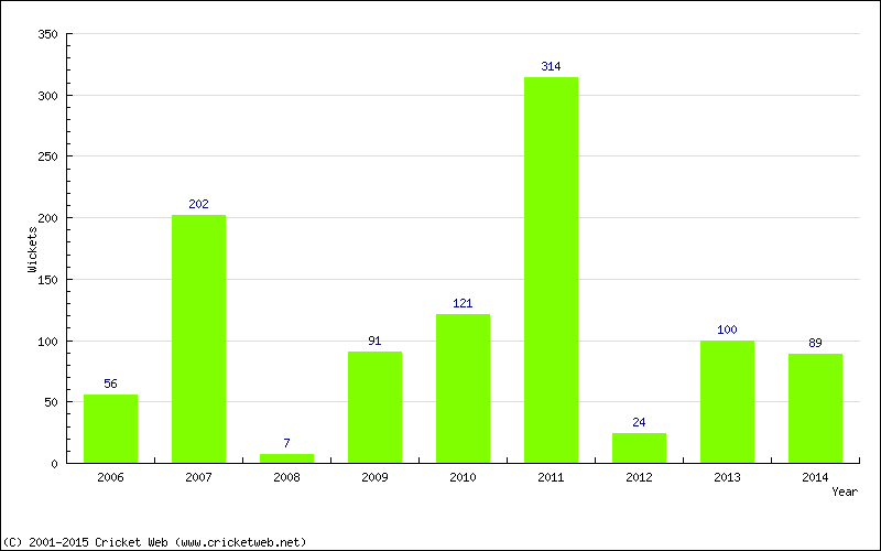 Runs by Year