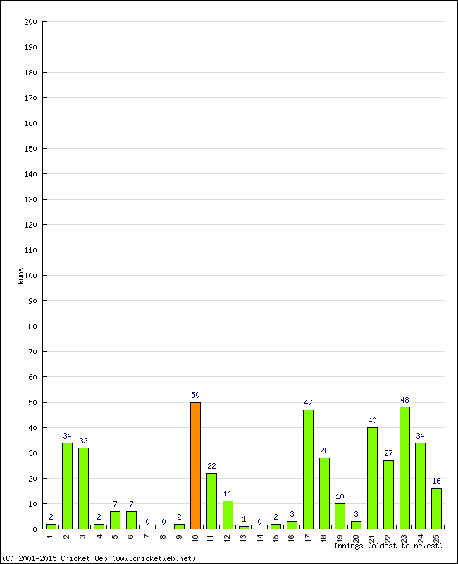 Batting Performance Innings by Innings - Home