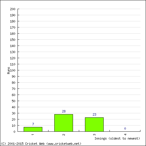 Batting Recent Scores