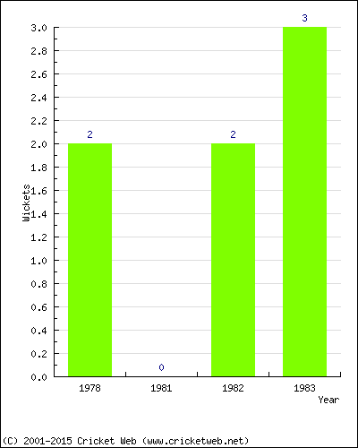 Wickets by Year