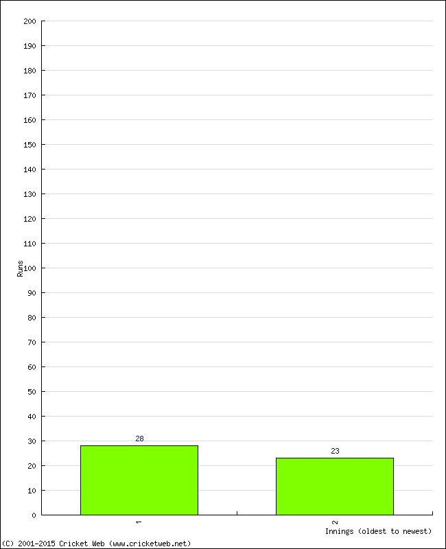 Batting Performance Innings by Innings - Home