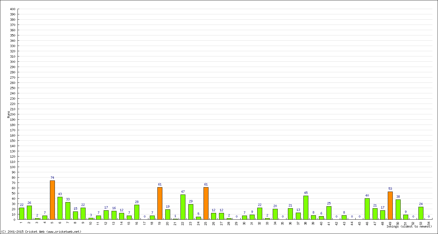 Batting Performance Innings by Innings