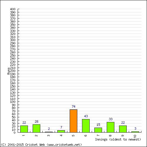 Batting Recent Scores