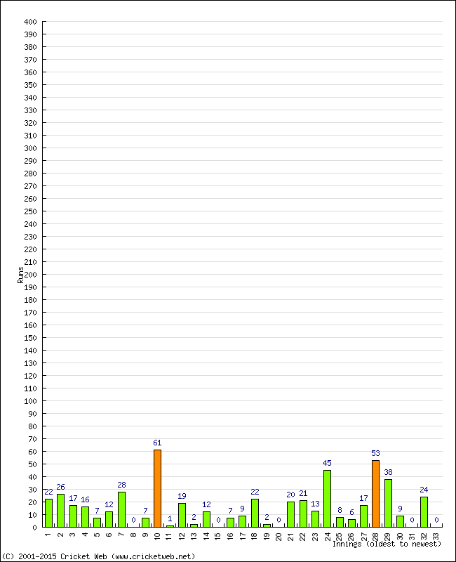 Batting Performance Innings by Innings - Home