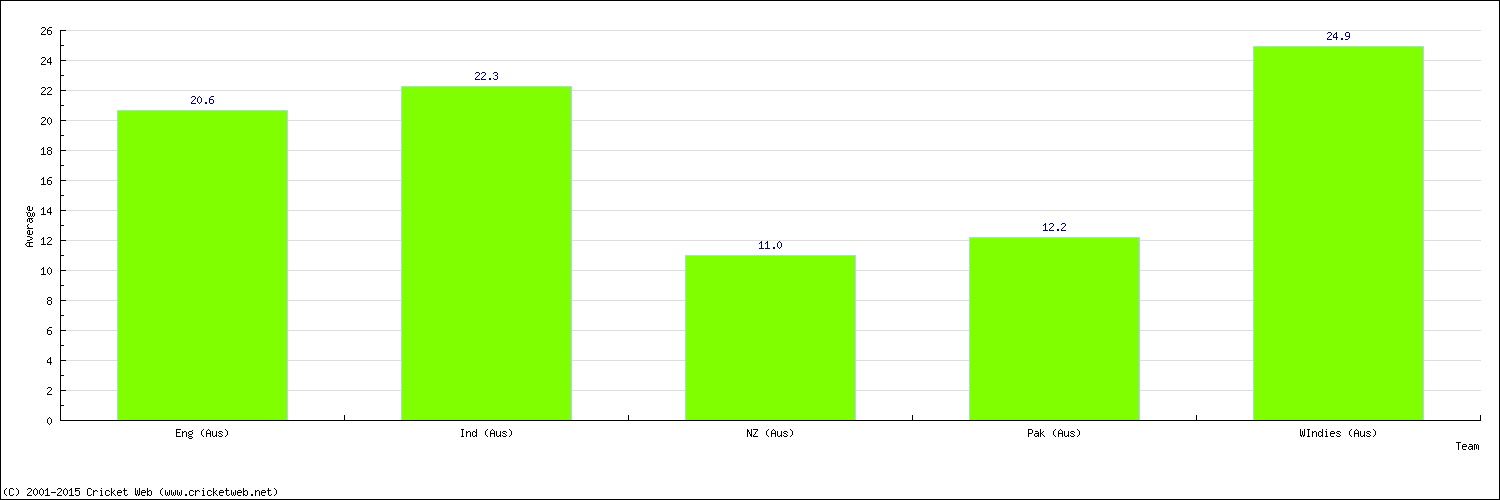 Batting Average by Country