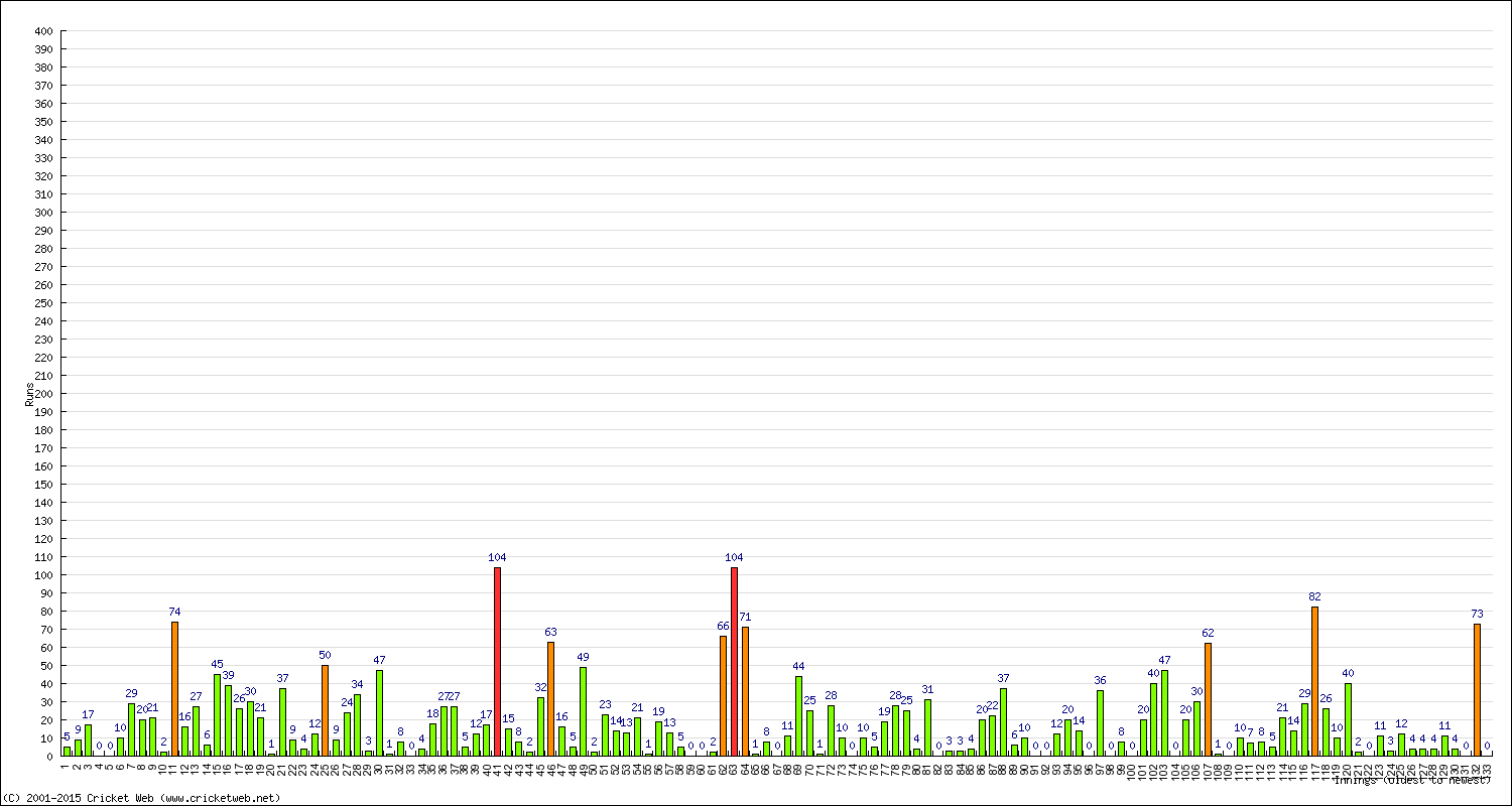 Batting Performance Innings by Innings