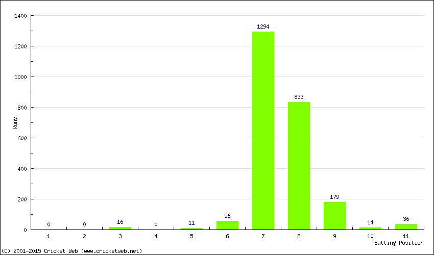 Runs by Batting Position