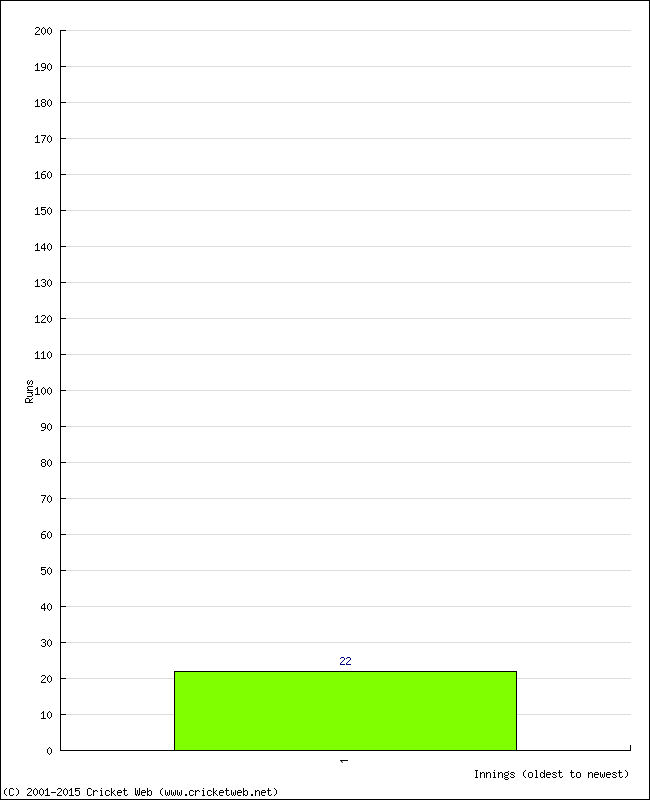 Batting Performance Innings by Innings