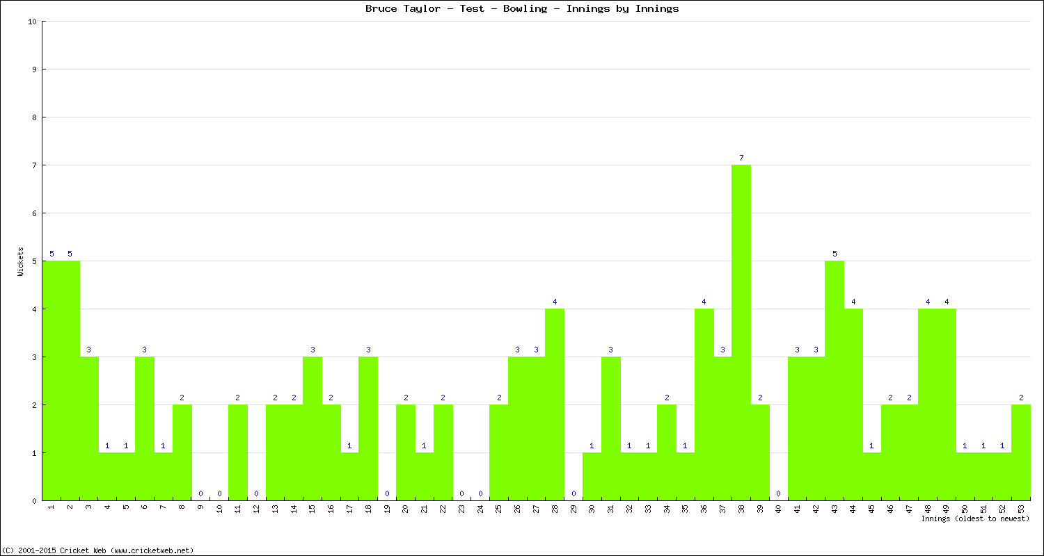 Bowling Performance Innings by Innings