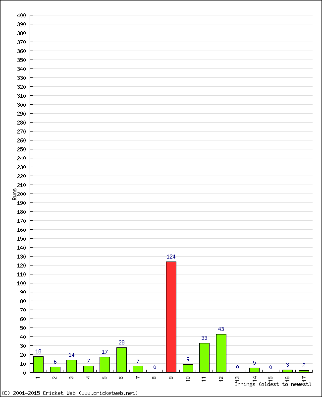 Batting Performance Innings by Innings - Home