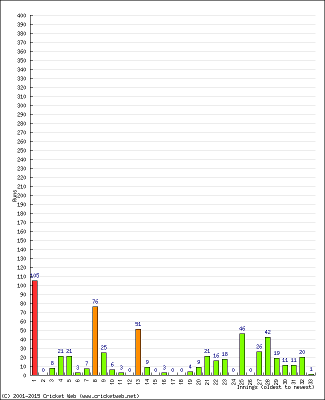 Batting Performance Innings by Innings - Away