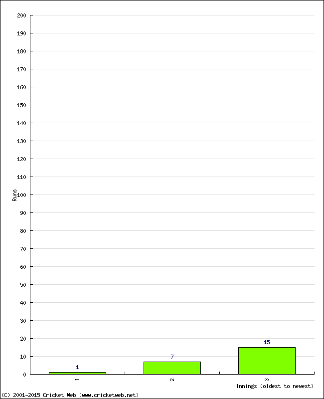 Batting Performance Innings by Innings