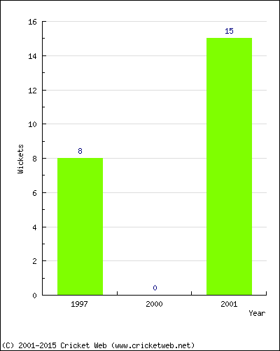 Runs by Year