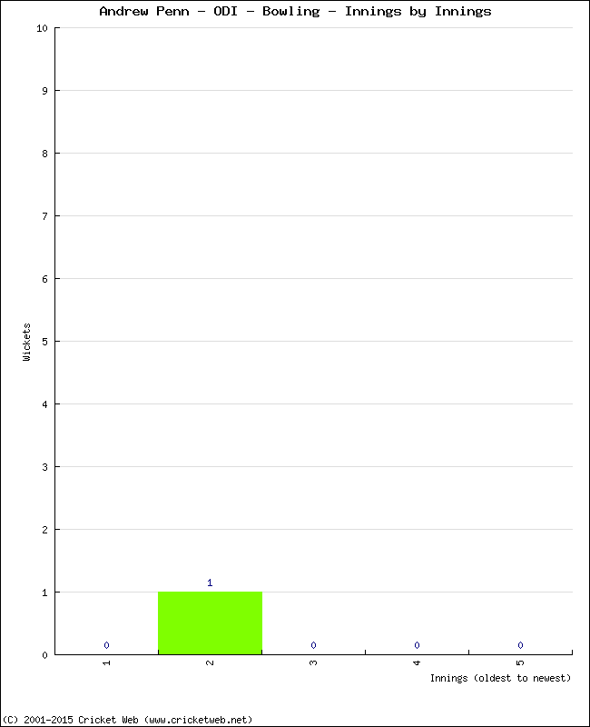 Bowling Performance Innings by Innings