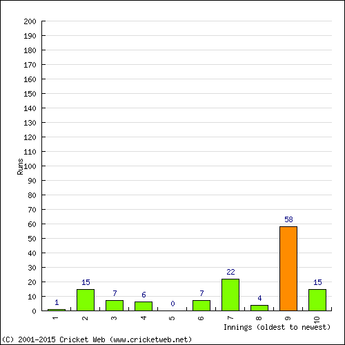 Batting Recent Scores