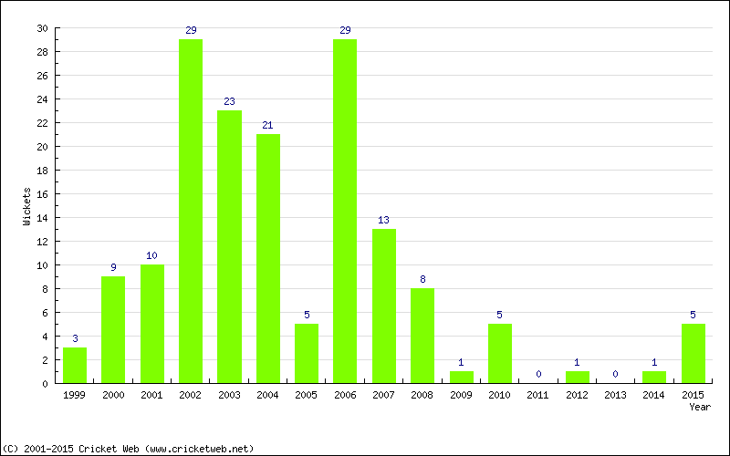 Wickets by Year